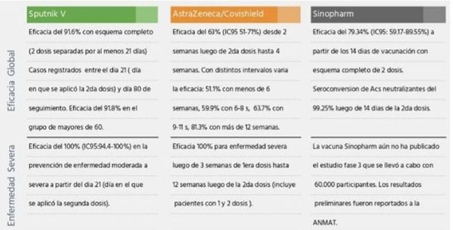 Eficacia de las vacunas en Argentina